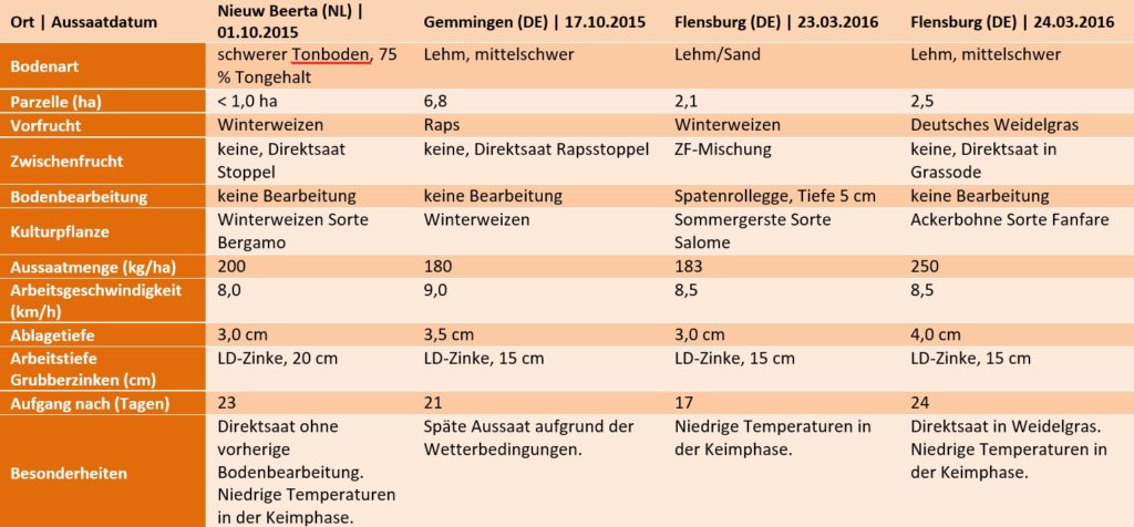 Seedaerator Praxis-Versuche 2015-2016